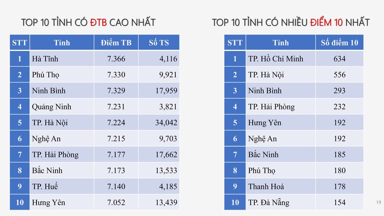 Công bố PHỔ ĐIỂM THI TỐT NGHIỆP THPT 2025- Ảnh 16.